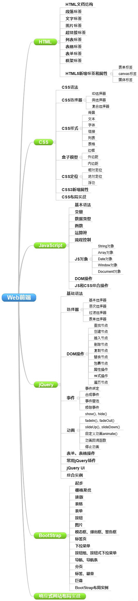 網(wǎng)站制作要學(xué)哪些知識？